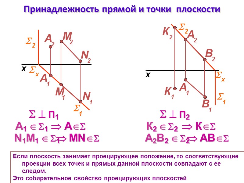 Принадлежность прямой и точки  плоскости Если плоскость занимает проецирующее положение, то соответствующие проекции